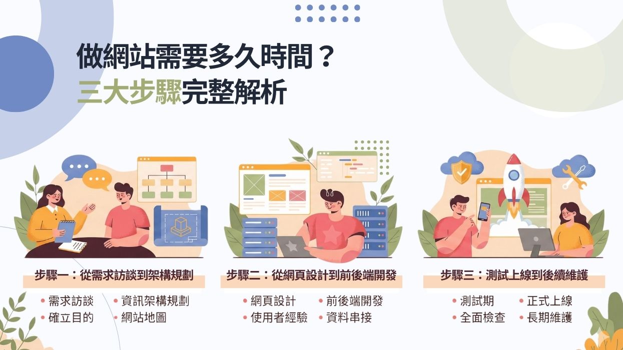 公司網站設計流程討論示意圖