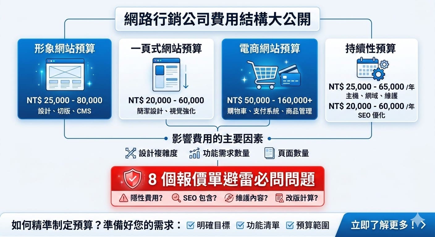 網路行銷公司專注於為企業提供專業的數位行銷服務，幫助提升品牌的線上能見度與銷售表現。透過精準的搜尋引擎優化（SEO）、社群媒體行銷及內容創建，這些公司能有效吸引潛在客戶並促進轉換。無論是中小型企業或大型公司，選擇合適的網路行銷公司可幫助企業建立強大的網路形象，提升網路行銷效果，並達成業務成長目標。