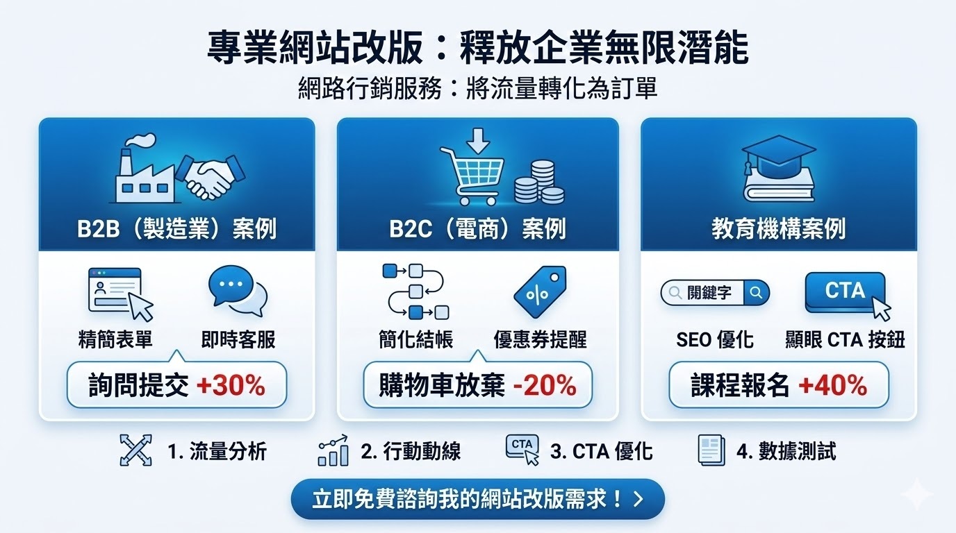 網路行銷服務是現代企業提高網路曝光與業務成效的關鍵工具。透過專業的網路行銷服務，企業能有效地優化網站結構、提升SEO排名，並運用精準的行銷策略來吸引目標客群。無論是進行網站改版、改善用戶體驗，還是設計高效的CTA和Landing Page，這些服務都能幫助企業提升轉換率，從而實現更多的詢問、預約和成交。透過這些關鍵行銷手段，企業可在競爭激烈的市場中脫穎而出。