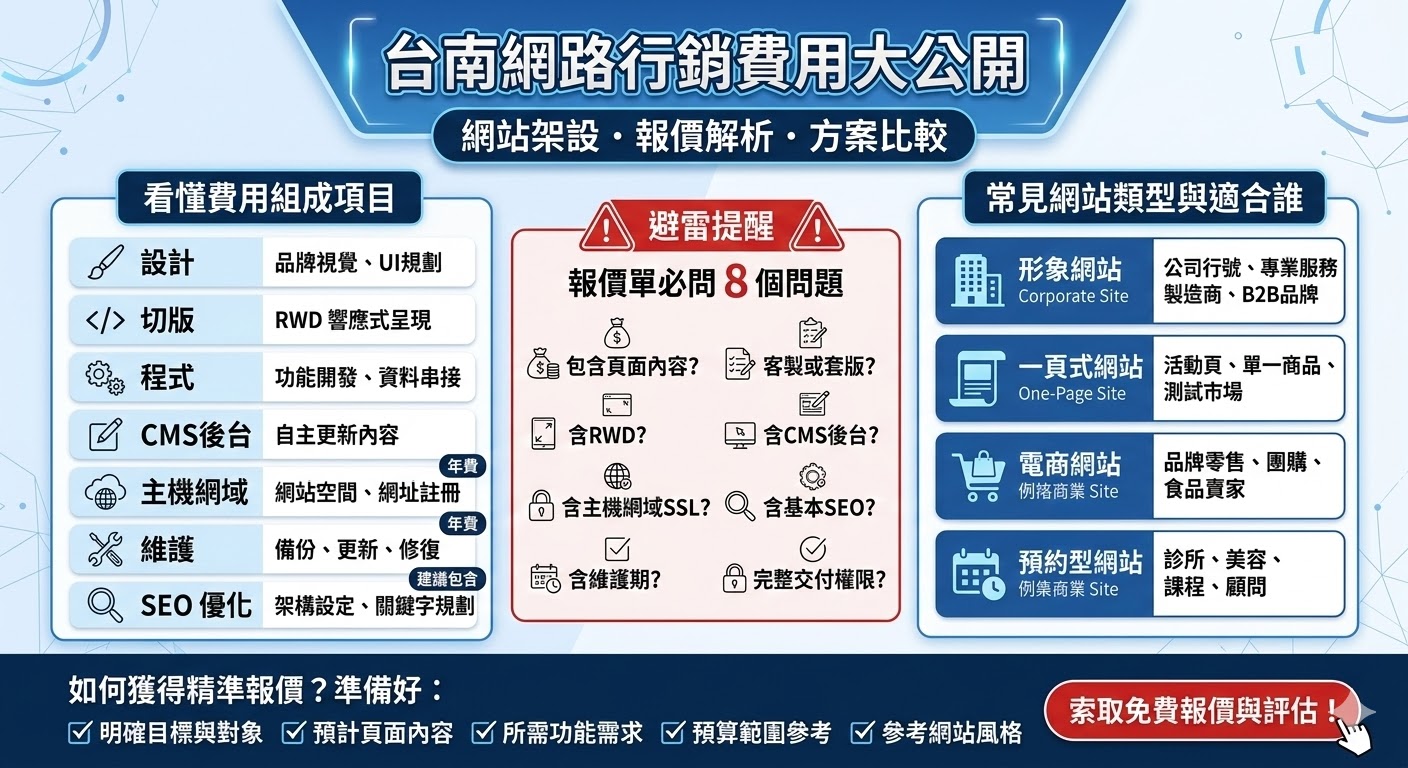 台南網路行銷不只是做網站，更包含品牌曝光、SEO優化、廣告導流與轉換規劃。若想了解台南網路行銷費用與網站架設費用，先釐清品牌目標、網站類型與預算範圍，才能找到更適合的台南網路行銷方案與報價方向。