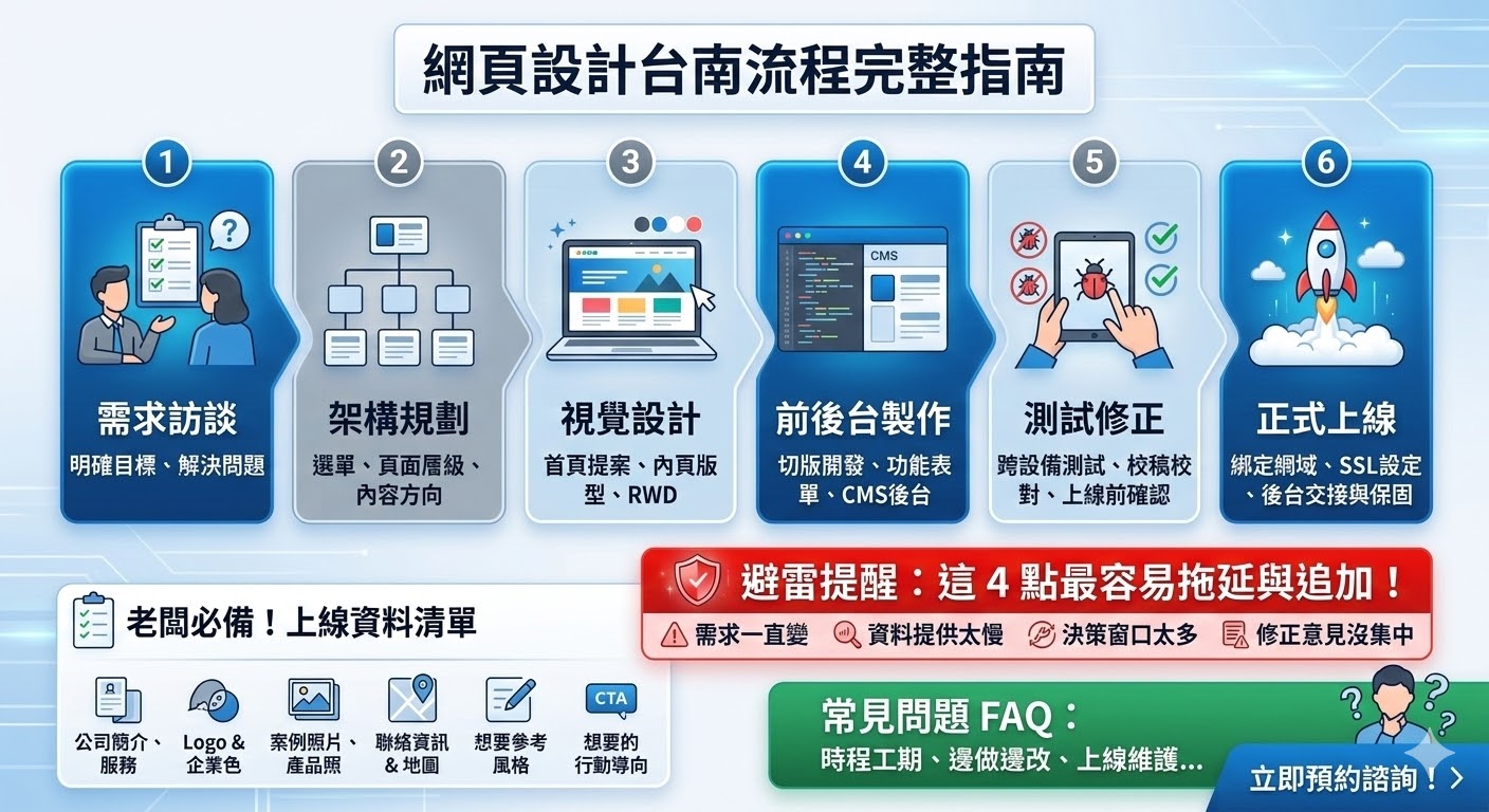 想了解網頁設計台南的完整流程嗎？本篇整理企業常見的網頁設計台南流程，從需求訪談、網站架構規劃、RWD響應式設計到網站上線與維護，逐步說明每個階段的目的與交付內容，幫助第一次做網站的企業或店家更安心規劃官網，避免被亂加價或流程不透明，同時提升網站製作效率與品質。