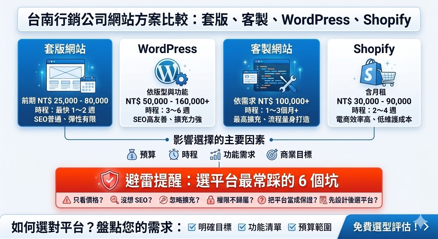 正在尋找適合的台南行銷公司嗎？不只要看設計好不好看，更要比較網站方案是否符合品牌需求。這篇文章從台南行銷公司常見的套版、客製、WordPress與Shopify方案出發，整理價格、SEO、維護與擴充差異，幫助你更快做出正確選擇。
