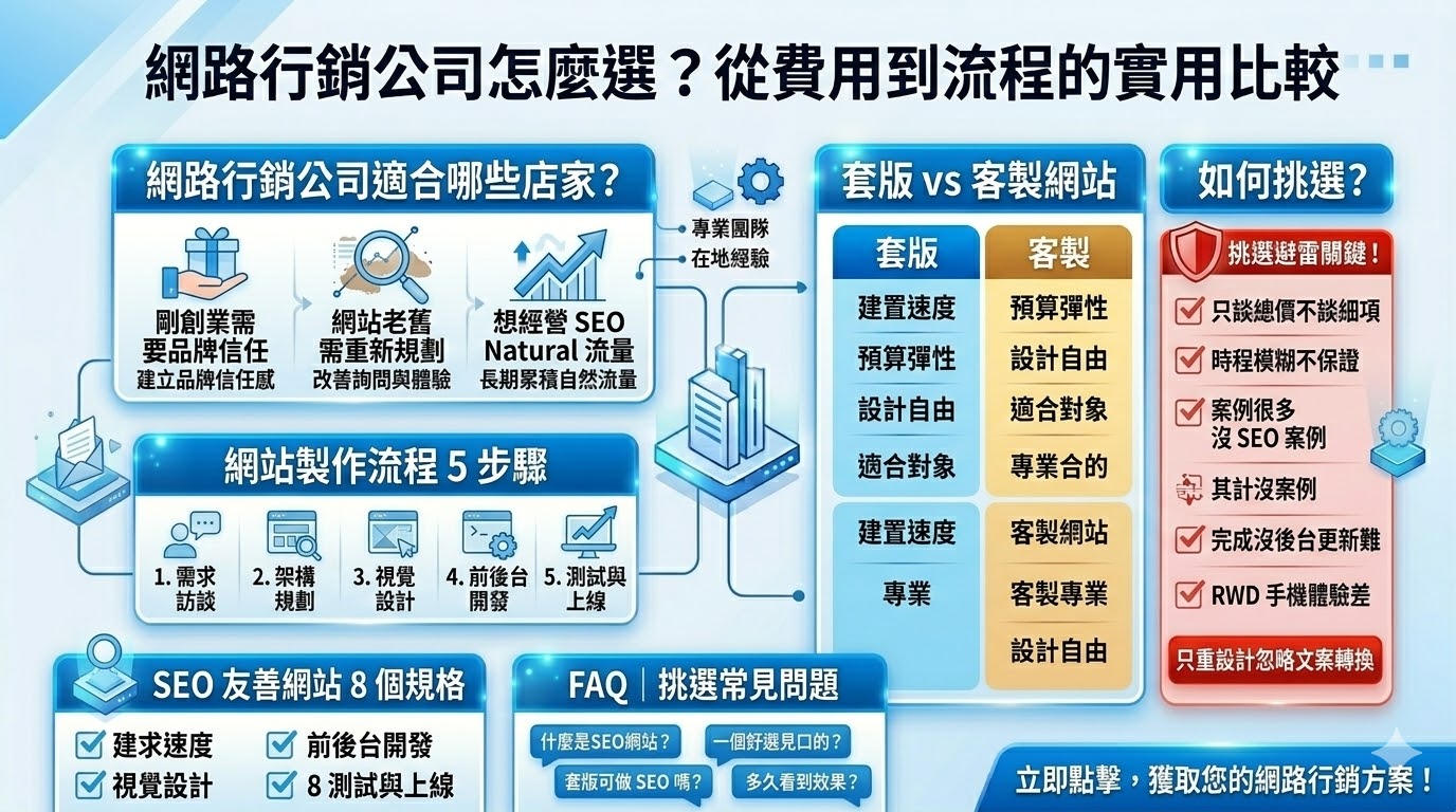 想找合適的網路行銷公司，不能只看價格，更要看網站規劃、SEO架構與後續維護能力。專業的網路行銷公司能協助企業打造SEO網站、形象網站與企業官網，並整合RWD響應式設計、網站製作流程與轉換策略，幫助品牌提升曝光與詢問率。