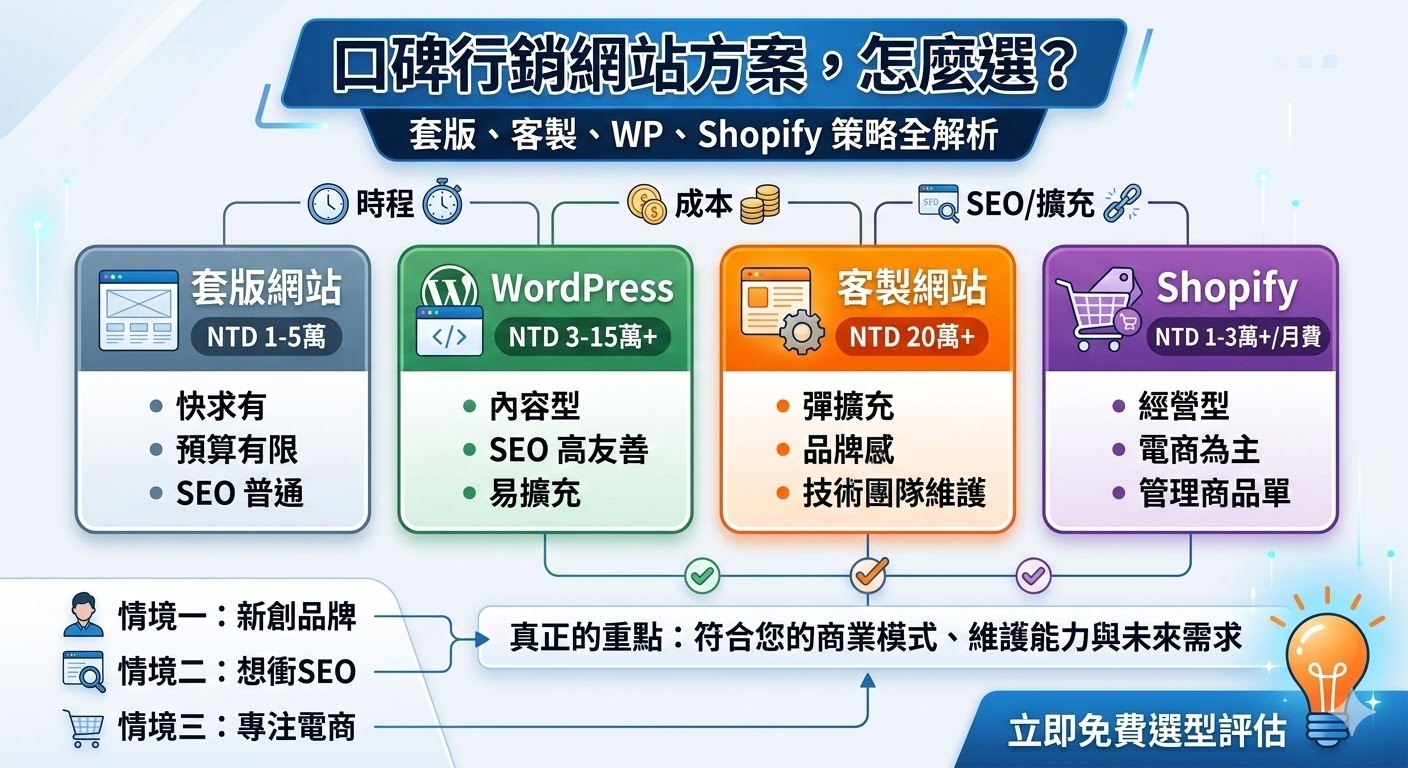 想找口碑行銷公司協助建站，卻不知道該選套版、客製、WordPress 還是 Shopify？這篇文章從價格、SEO友善、網站維護與擴充能力切入，完整比較不同方案差異，幫助你快速判斷哪一種最適合品牌現況。若你正在評估口碑行銷公司與網站架構，這篇內容可作為實用參考。