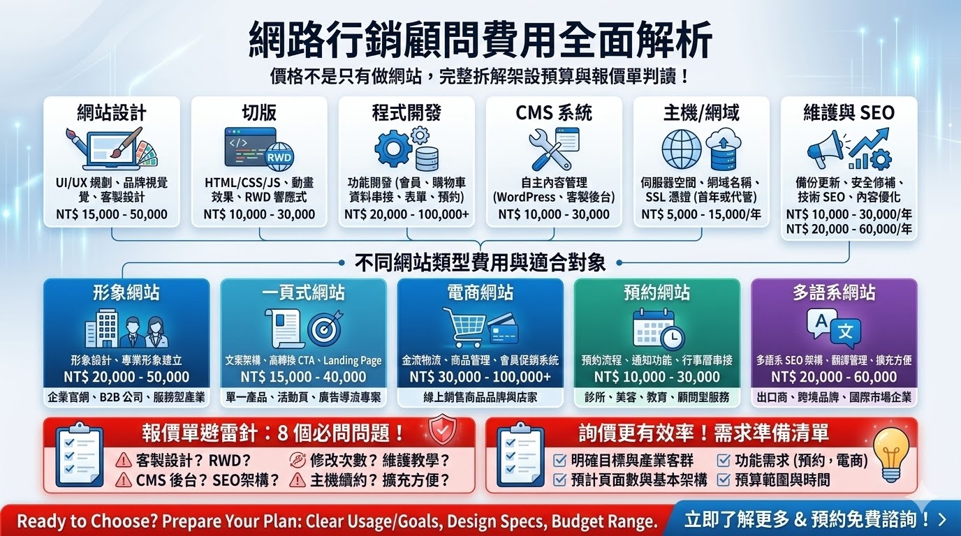 想了解網路行銷顧問如何協助企業提升曝光與詢問？網路行銷顧問不只是規劃廣告或網站，而是從網站架構、SEO策略、內容規劃到轉換率優化，全面提升數位行銷效果。透過專業的網路行銷顧問分析市場與客戶行為，企業可以更有效運用網站架設、關鍵字布局與行銷策略，讓網站不只存在，而是持續帶來流量與商機。