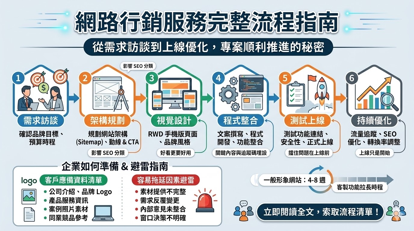 網路行銷服務不只是做網站，而是從需求訪談、網站架構規劃、RWD頁面製作到上線後優化的完整流程。企業若先了解網路行銷服務與網站製作流程，就能更清楚掌握預算、時程與交付內容，降低溝通落差，並提升網站詢問與轉換成效。