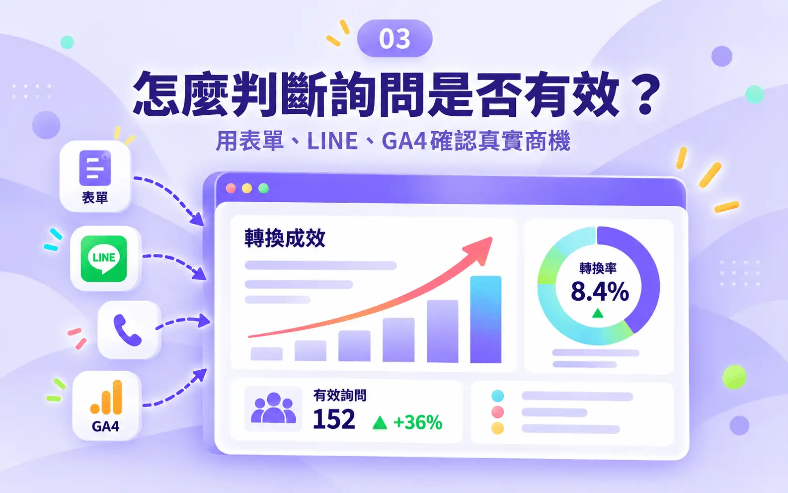 網站轉換與有效詢問追蹤示意