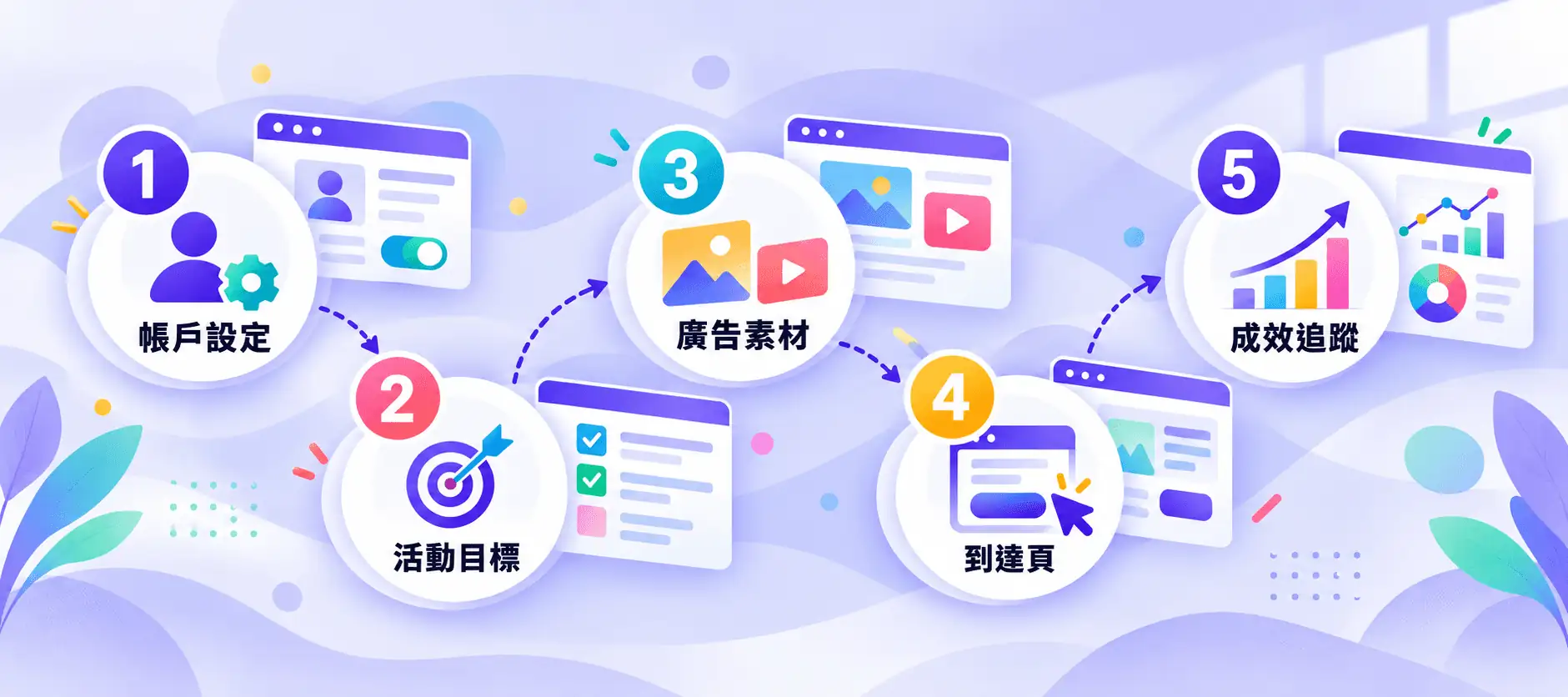 GPT廣告投放五步驟流程示意
